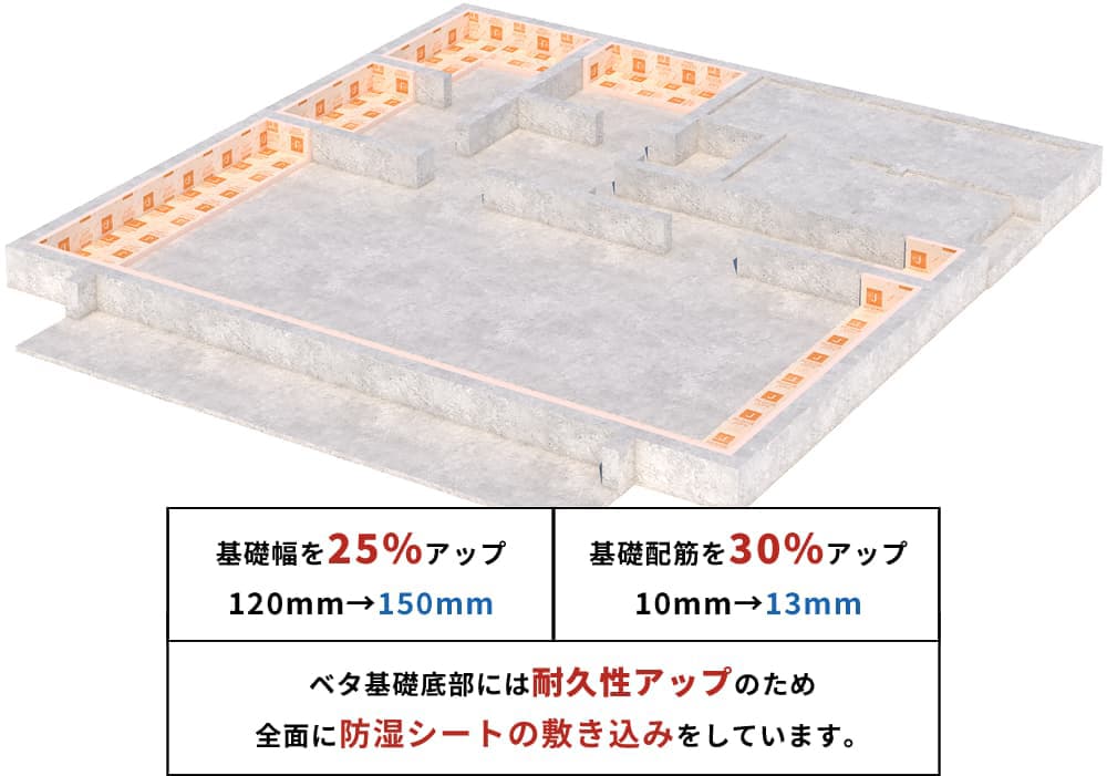 ベタ基礎