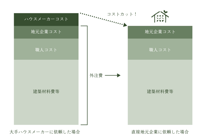 滋賀県栗東市のエコ住宅の費用イメージ