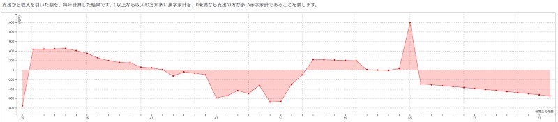 家計簿診断のシミュレーション画面：年ごとの収支と現預金の推移