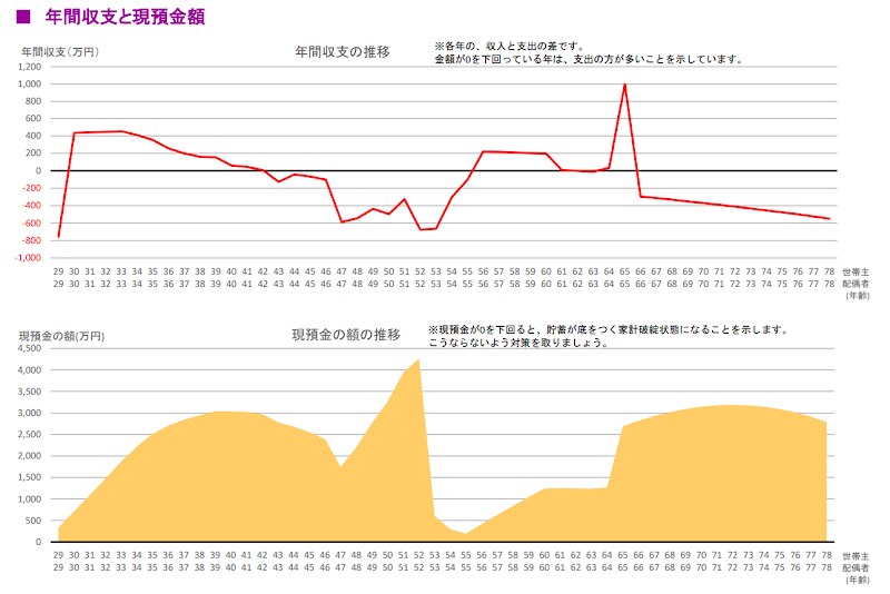 資金繰りを見直した後の年間収支と現預金額の推移グラフ