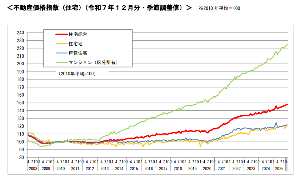 不動産価格指数(住宅)の推移グラフ(令和7年12月分・国土交通省)